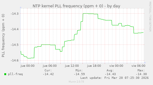 NTP kernel PLL frequency (ppm + 0)