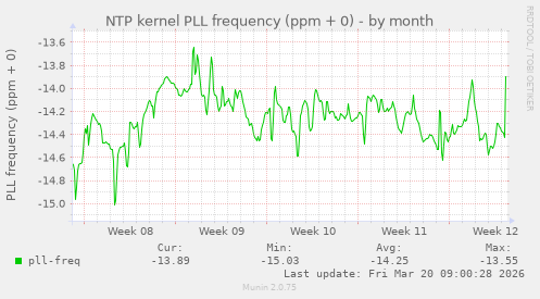 NTP kernel PLL frequency (ppm + 0)