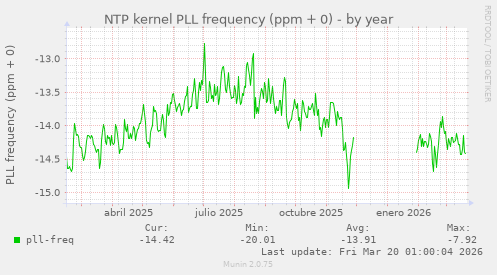 NTP kernel PLL frequency (ppm + 0)
