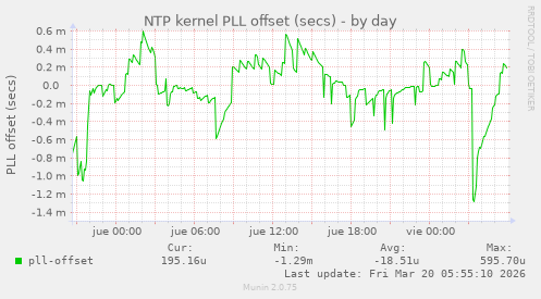 NTP kernel PLL offset (secs)