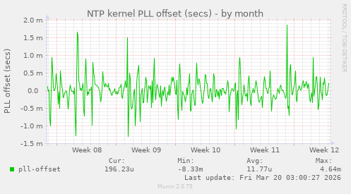 NTP kernel PLL offset (secs)