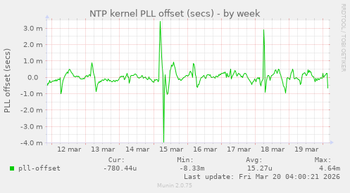 NTP kernel PLL offset (secs)