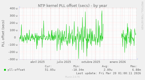NTP kernel PLL offset (secs)