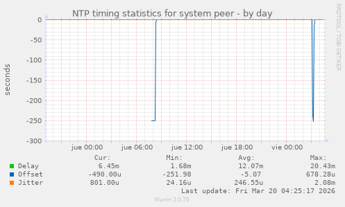 NTP timing statistics for system peer