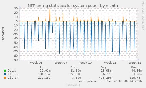 NTP timing statistics for system peer