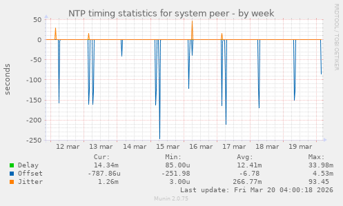 NTP timing statistics for system peer