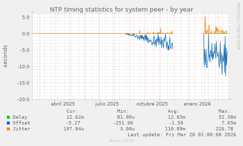 NTP timing statistics for system peer