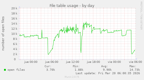 File table usage