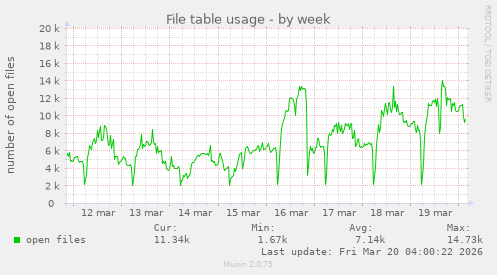 File table usage