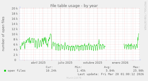 File table usage