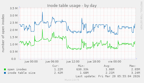 Inode table usage