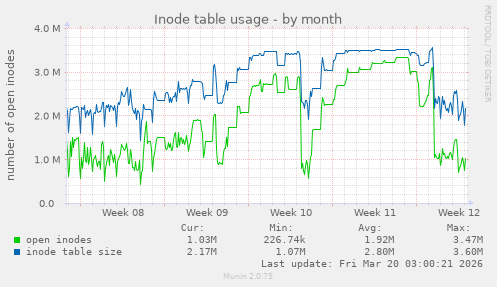 Inode table usage