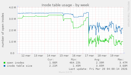 Inode table usage