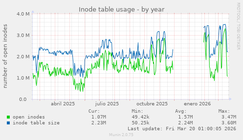 Inode table usage
