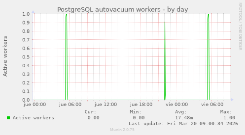PostgreSQL autovacuum workers