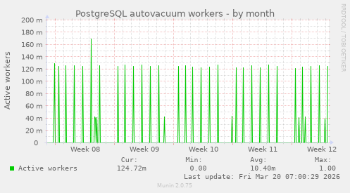 PostgreSQL autovacuum workers