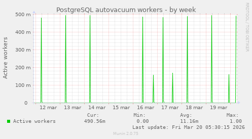 PostgreSQL autovacuum workers