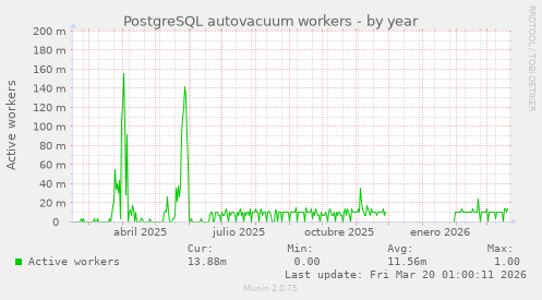 PostgreSQL autovacuum workers