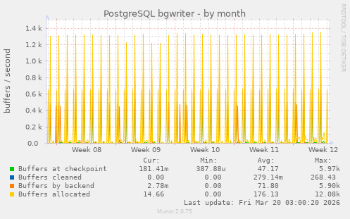 PostgreSQL bgwriter