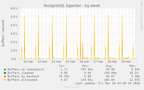 PostgreSQL bgwriter