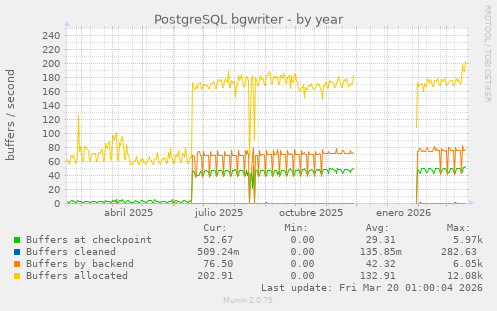 PostgreSQL bgwriter