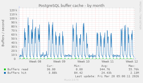 PostgreSQL buffer cache