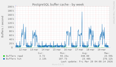 PostgreSQL buffer cache