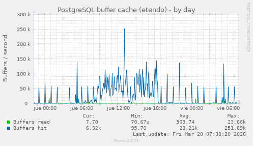 PostgreSQL buffer cache (etendo)