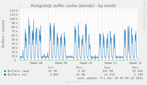 PostgreSQL buffer cache (etendo)
