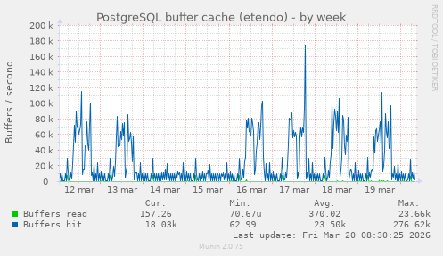 PostgreSQL buffer cache (etendo)