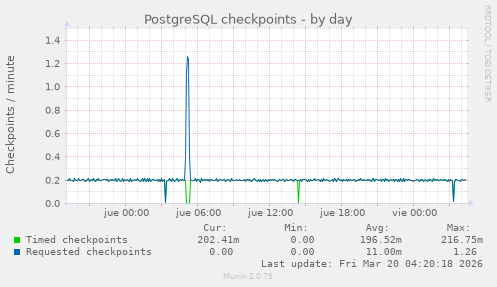 PostgreSQL checkpoints