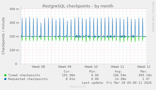 PostgreSQL checkpoints