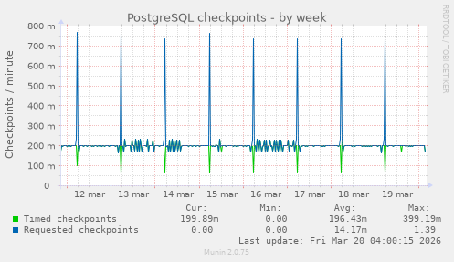 PostgreSQL checkpoints