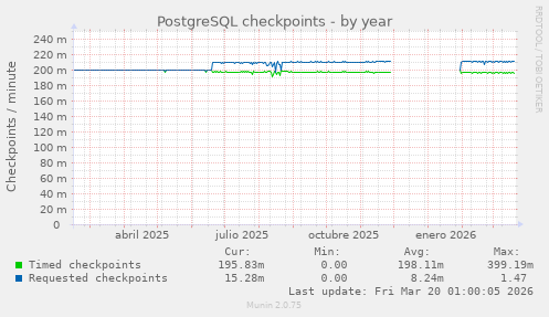 PostgreSQL checkpoints