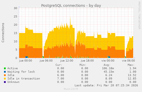 PostgreSQL connections