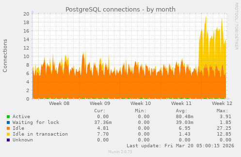 PostgreSQL connections