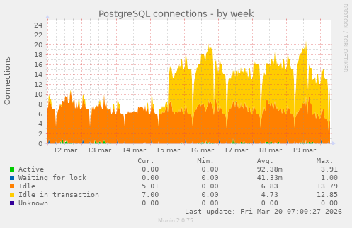 PostgreSQL connections