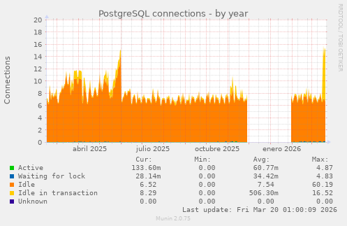 PostgreSQL connections