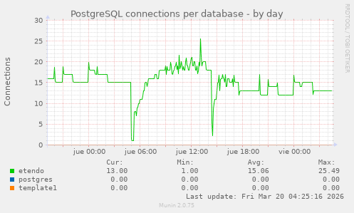 PostgreSQL connections per database