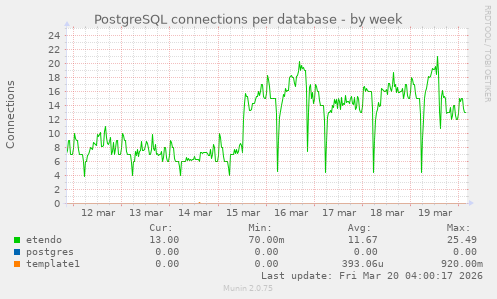 PostgreSQL connections per database