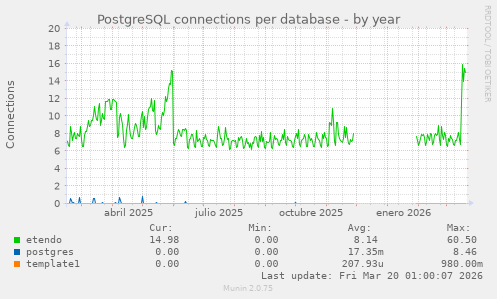 PostgreSQL connections per database