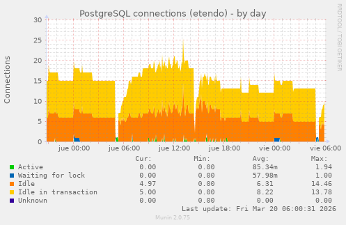 PostgreSQL connections (etendo)