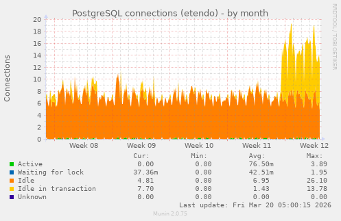 PostgreSQL connections (etendo)