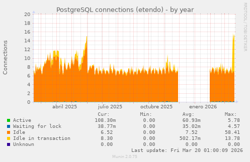 PostgreSQL connections (etendo)