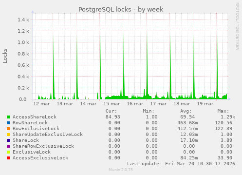 PostgreSQL locks