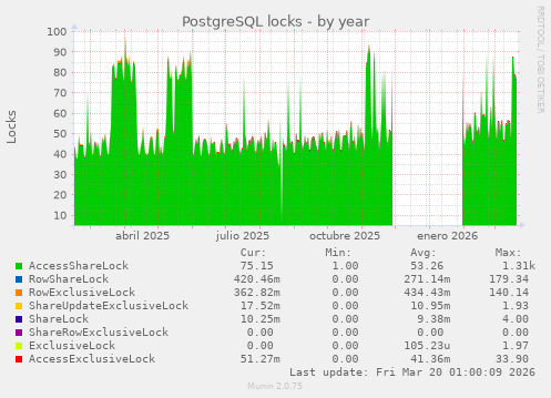 PostgreSQL locks