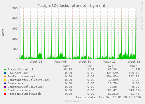 PostgreSQL locks (etendo)