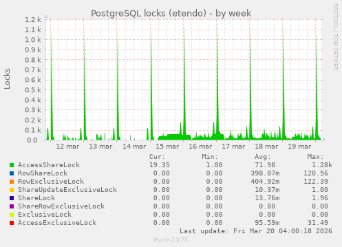 PostgreSQL locks (etendo)