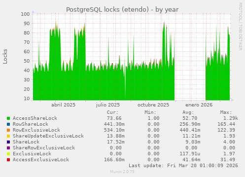 PostgreSQL locks (etendo)