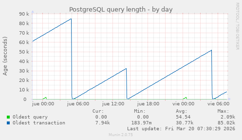PostgreSQL query length